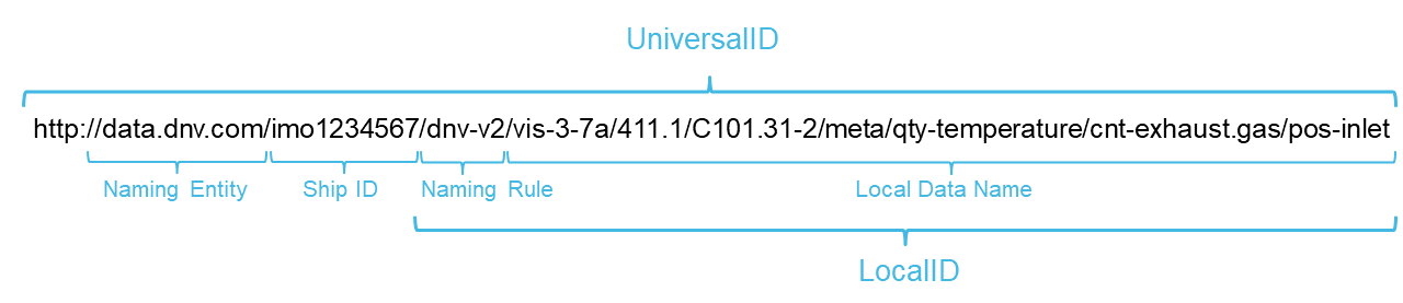 Universal and Local ID